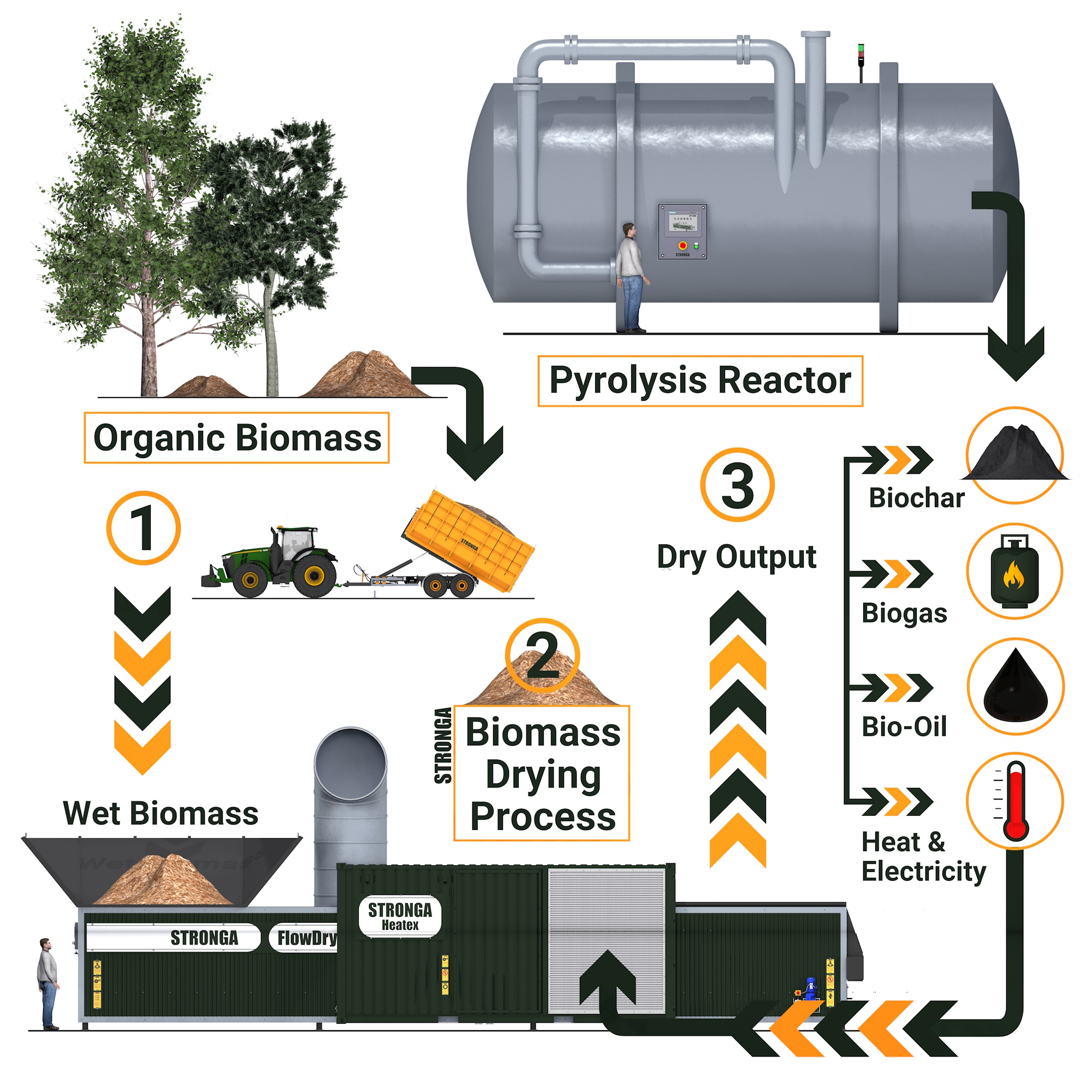 Sawmill drying process using FlowDrya