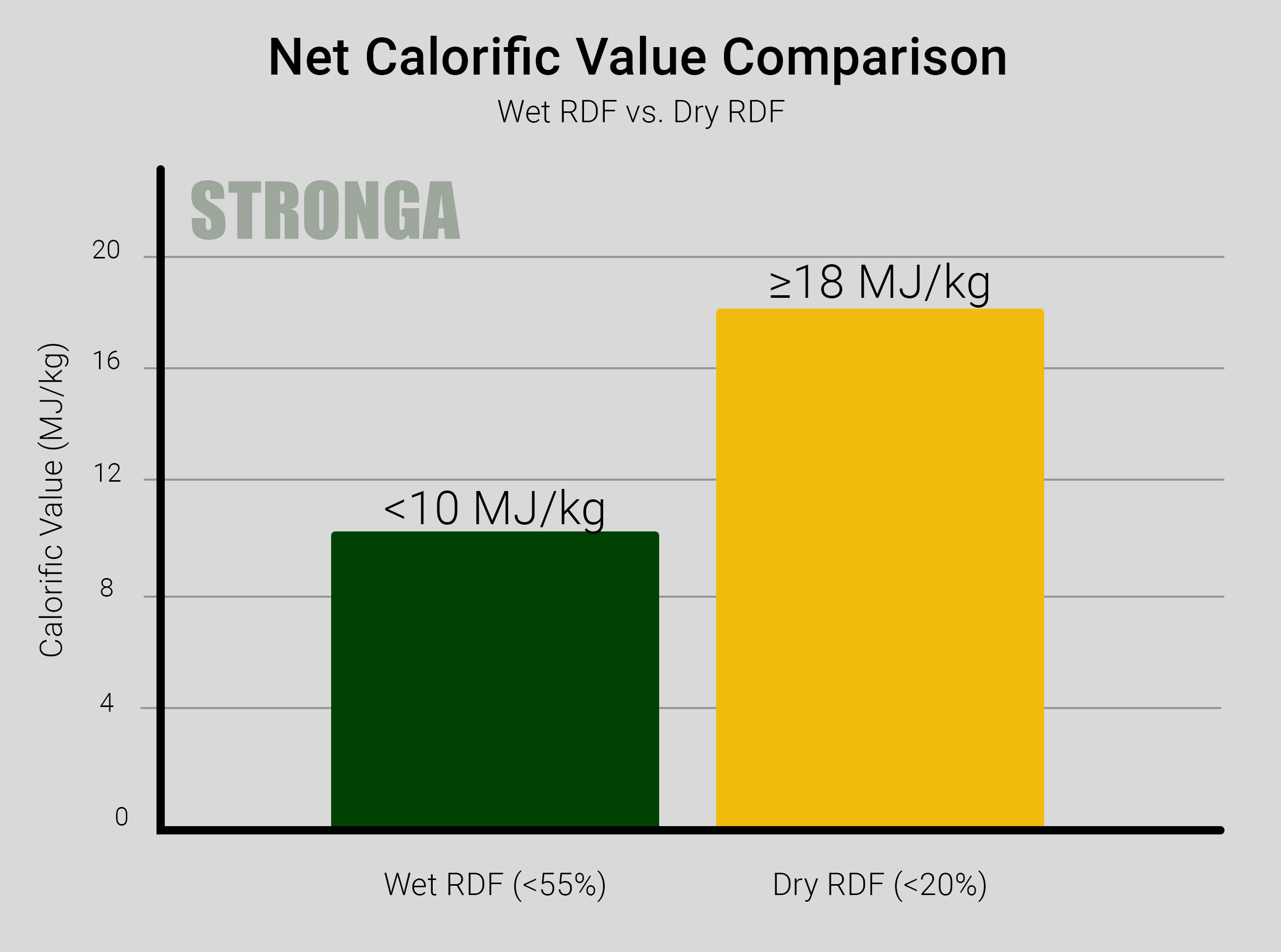 Comparación del poder calorífico del RDF - RDF húmedo menos de 10 MJ/kg frente a RDF seco 18+ MJ/kg