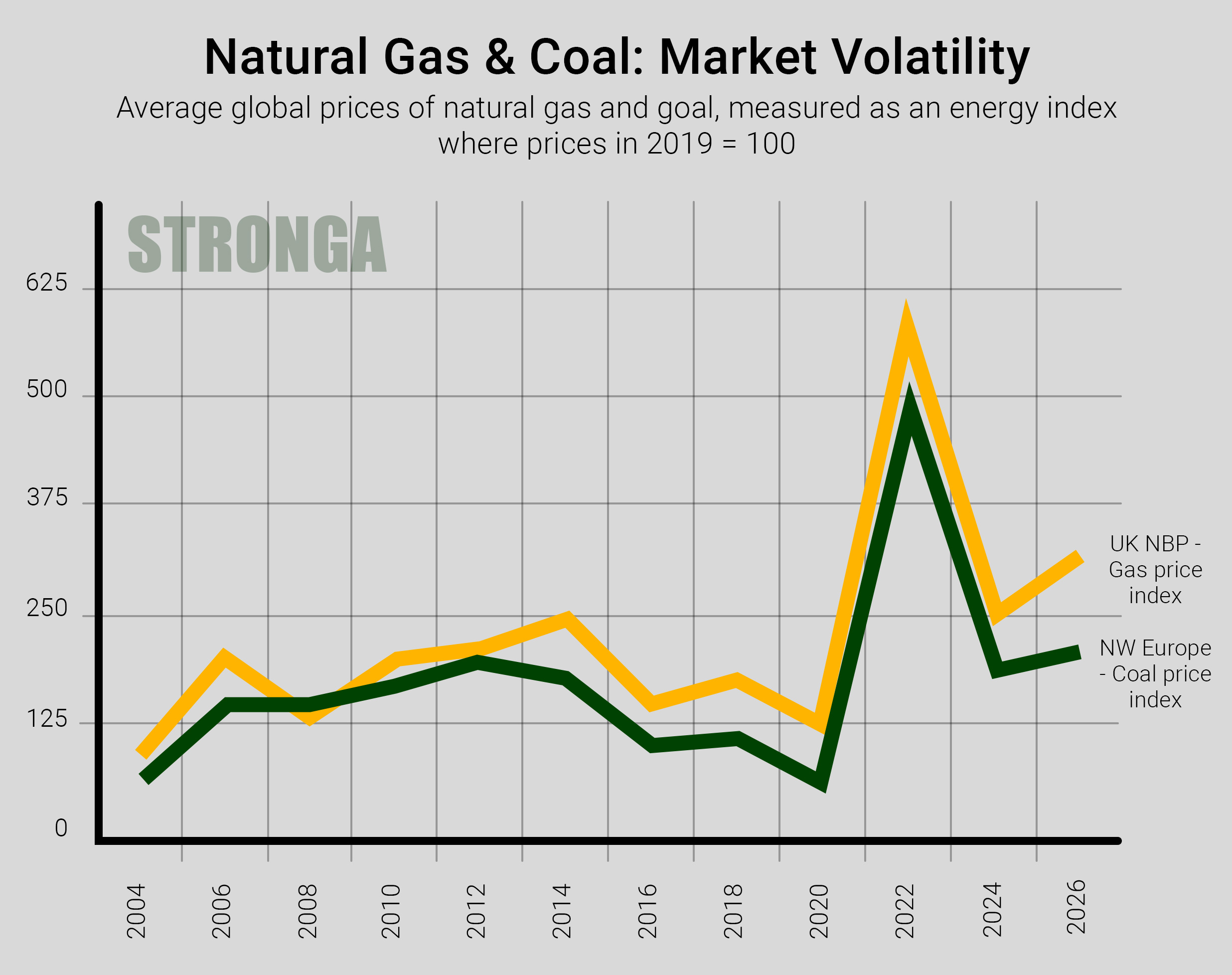 Volatilidad de los mercados del gas natural y el carbón - Precios medios mundiales de 2004 a 2026