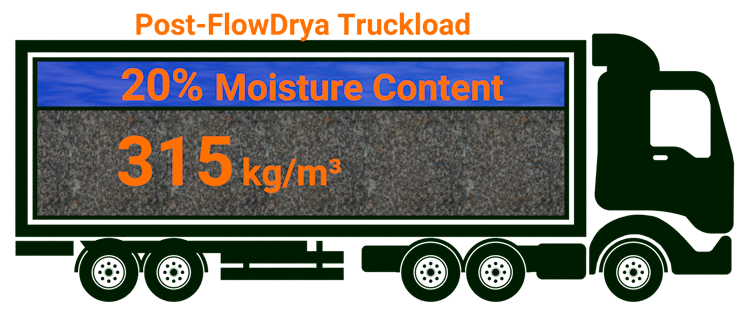 Carga de camión después de FlowDrya - 20 % de contenido de humedad, 315 kg/m³