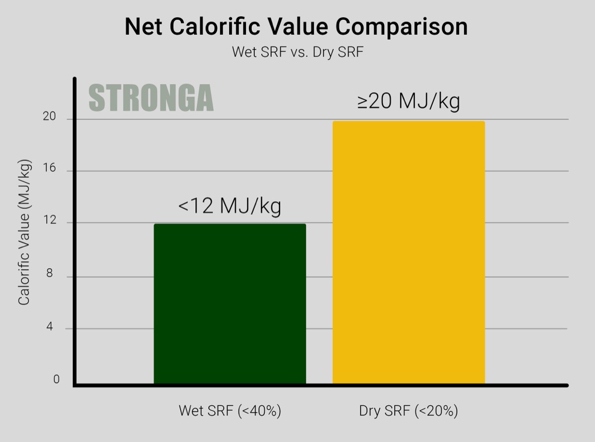Netto-Heizwert-Vergleich - Nasses SRF unter 12 MJ/kg gegenüber trockenem SRF über 20 MJ/kg
