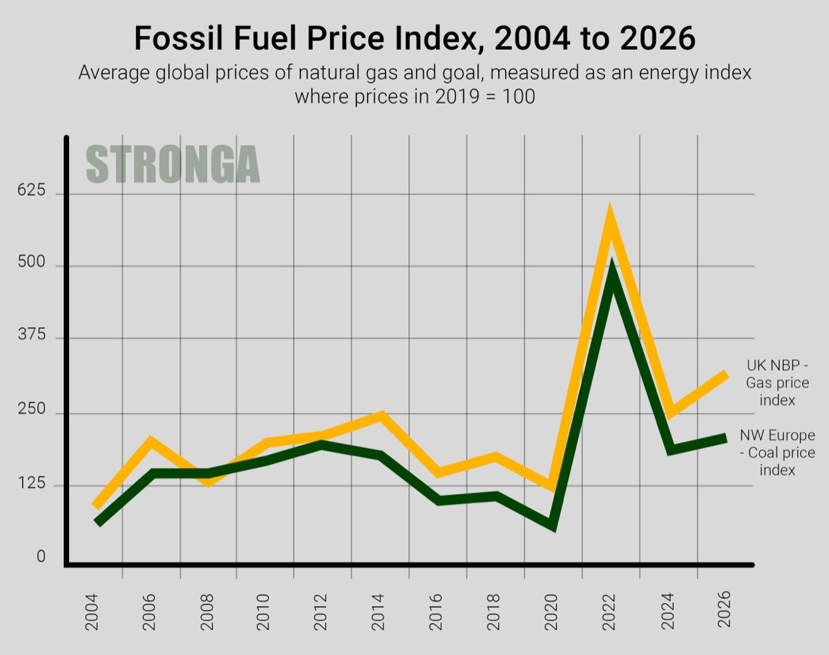Fossiler Brennstoffpreisindex 2004 bis 2026 - durchschnittliche globale Preise für Erdgas und Kohle als Energieindex gemessen