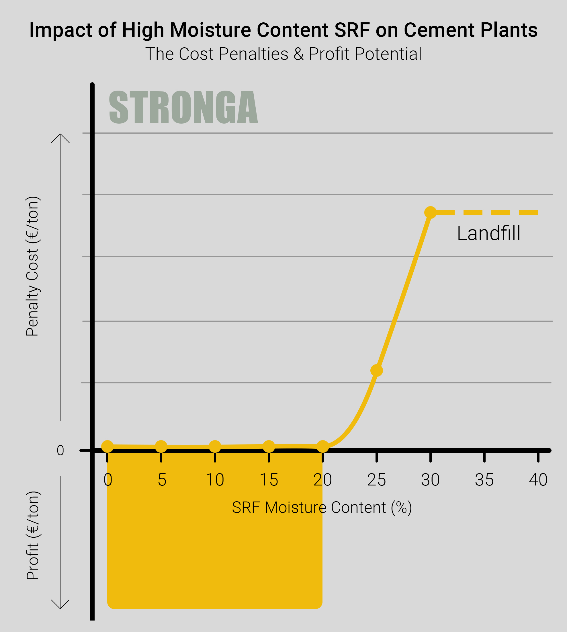 Impact of high moisture SRF on cement plants - cost penalties and profit potential